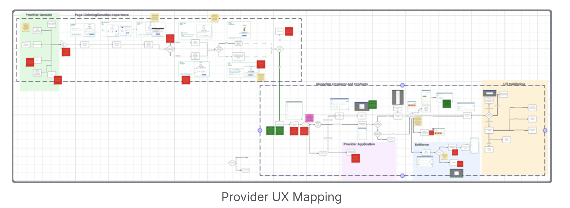 Original workflow overview across provider setup, product management, evidence, and LTI publishing. Open the full original for fine detail.